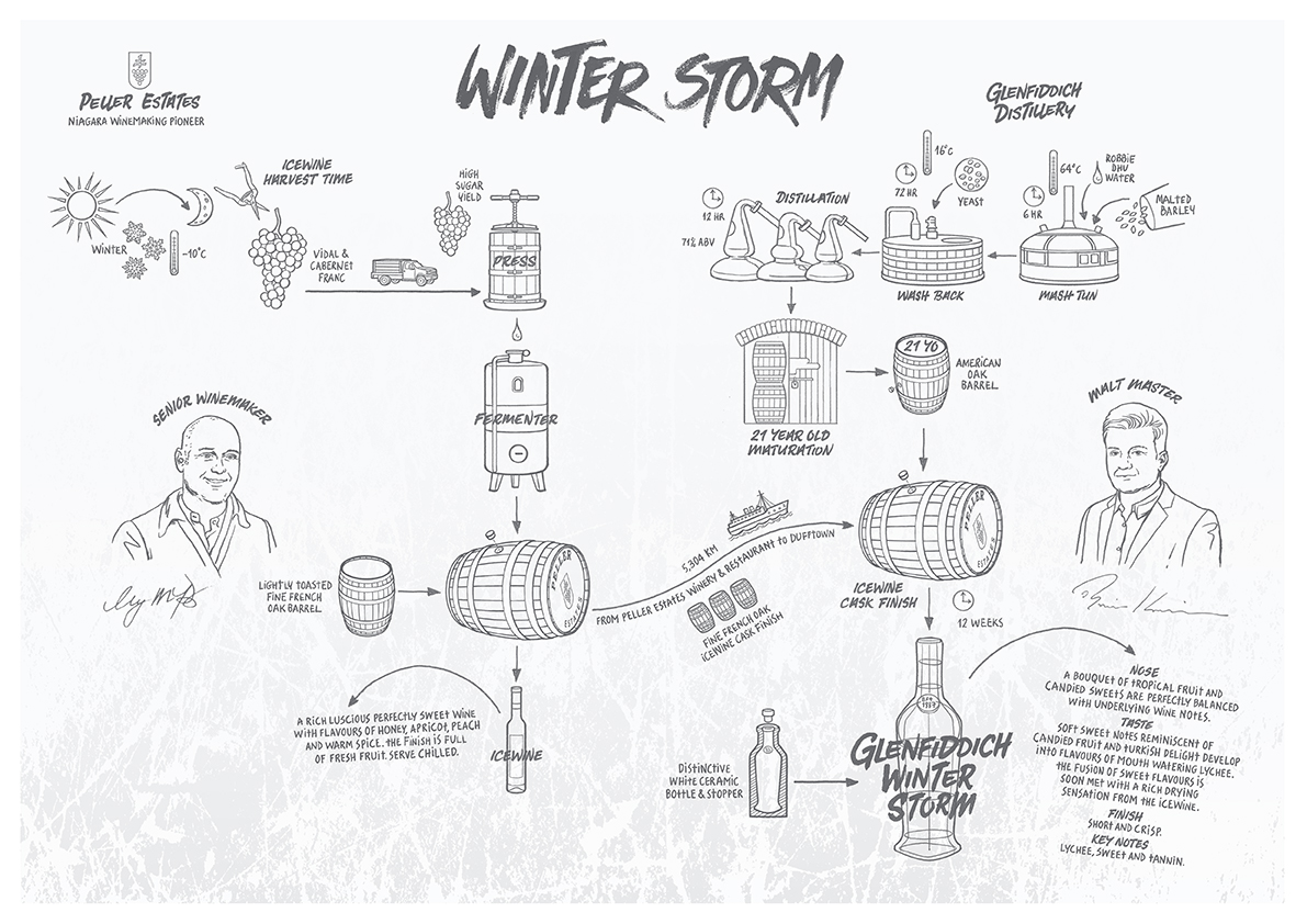 How Winter Storm is made